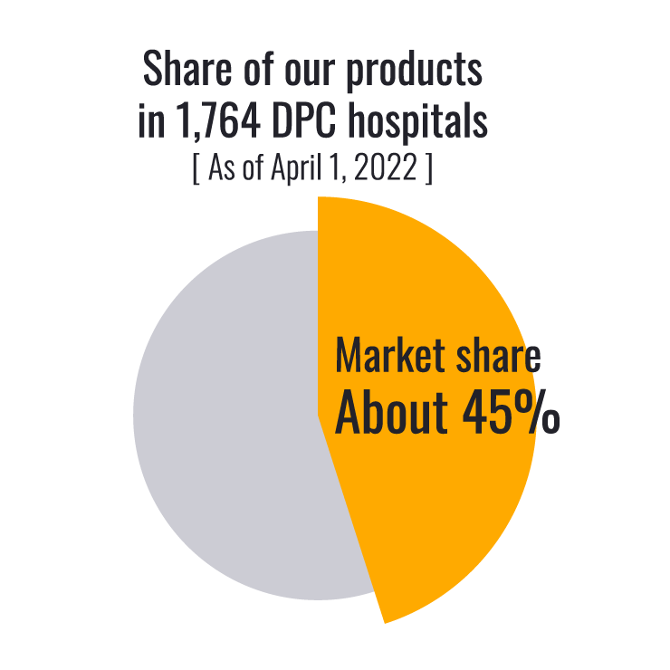 ‘EVE’ has been installed in close to half of all DPC hospitals (an installation rate of around 45%)