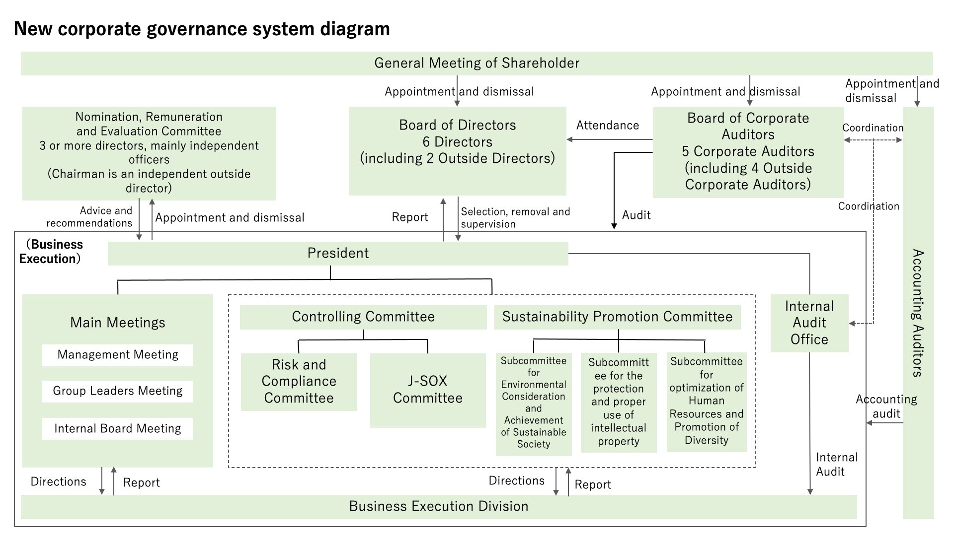 New corporate governance system diagram