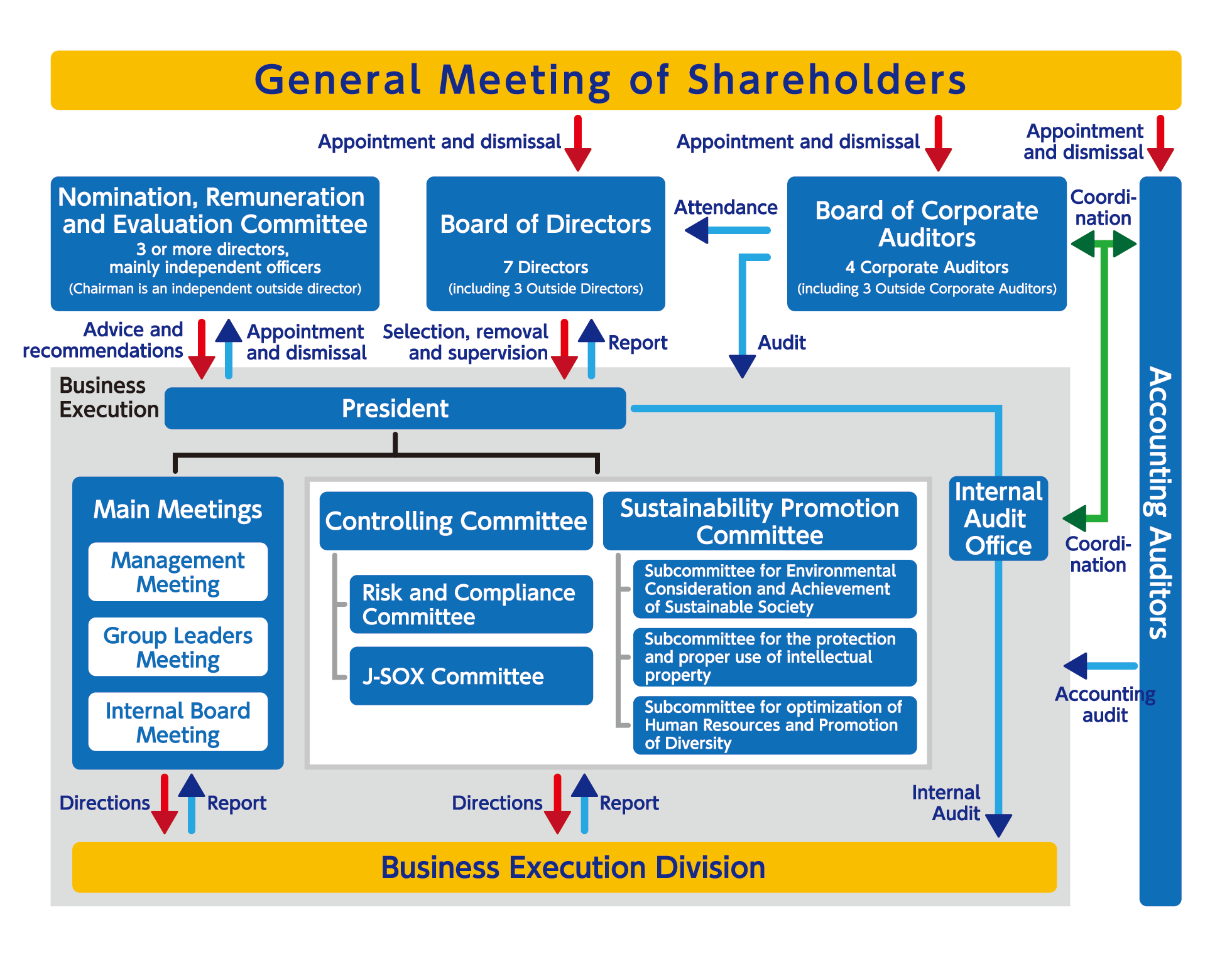 Details of chart of corporate governance structure