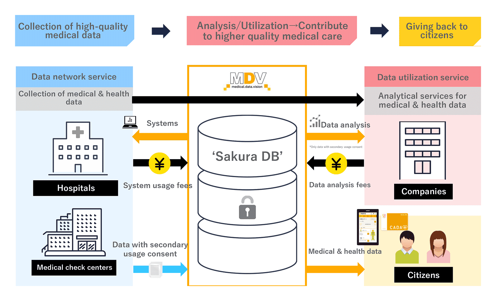 Our business consists of two pillars, “Data Network Service” and “Data Utilization Service”